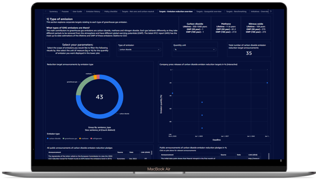 carbon emissions net zero pledge tracking