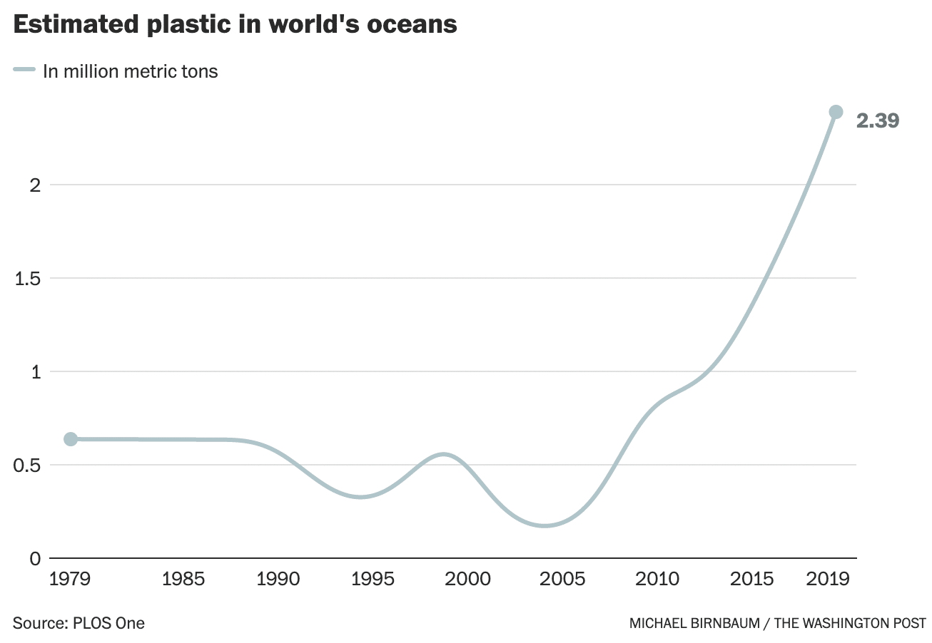 estimated plastic in world's oceans