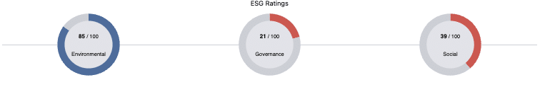 McDonald's ESG SCORE