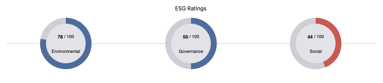 Blackrock ESG Ratings