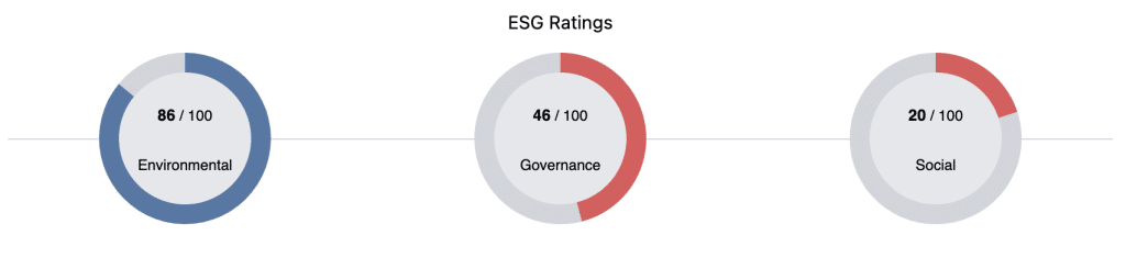 Drax ESG Score