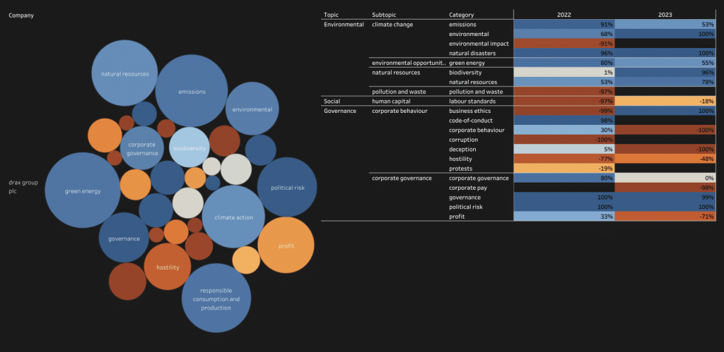 Drax Group ESG Public Sentiment