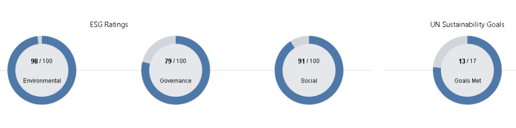 Orsted ESG score