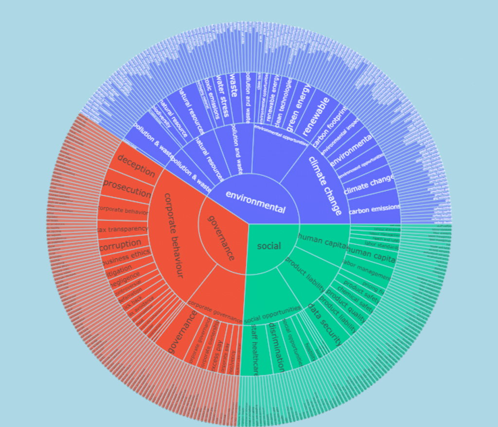 ESG taxonomy