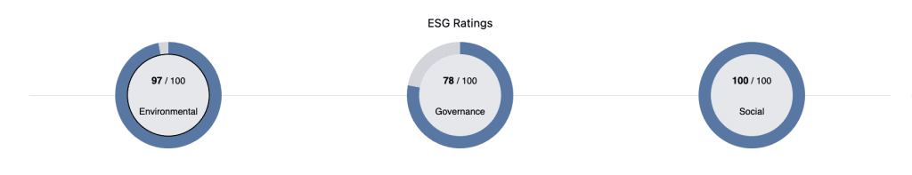 Prologis Inc ESG Ratings