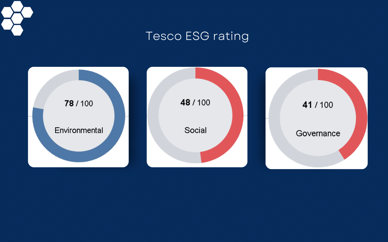 Sustainability matters: Tesco ESG score analysis and implications for ...