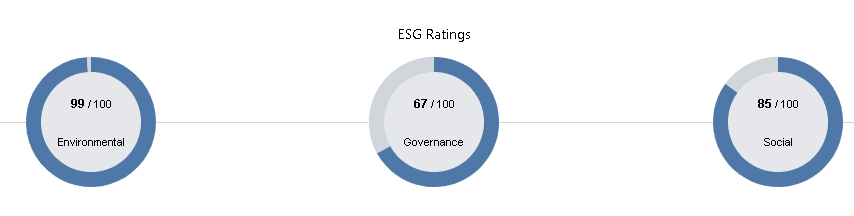 Aviva ESG rating