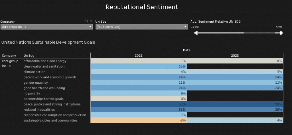 CBRE group ESG rating