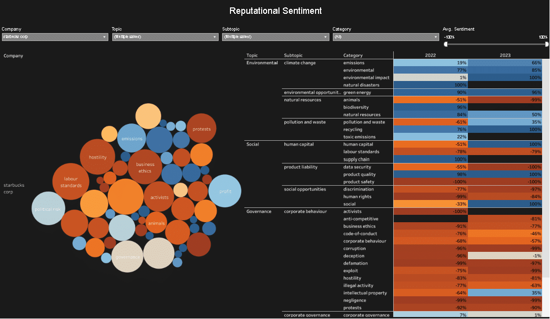 Exploring the Starbucks ESG score and ethical commitments of the coffee ...