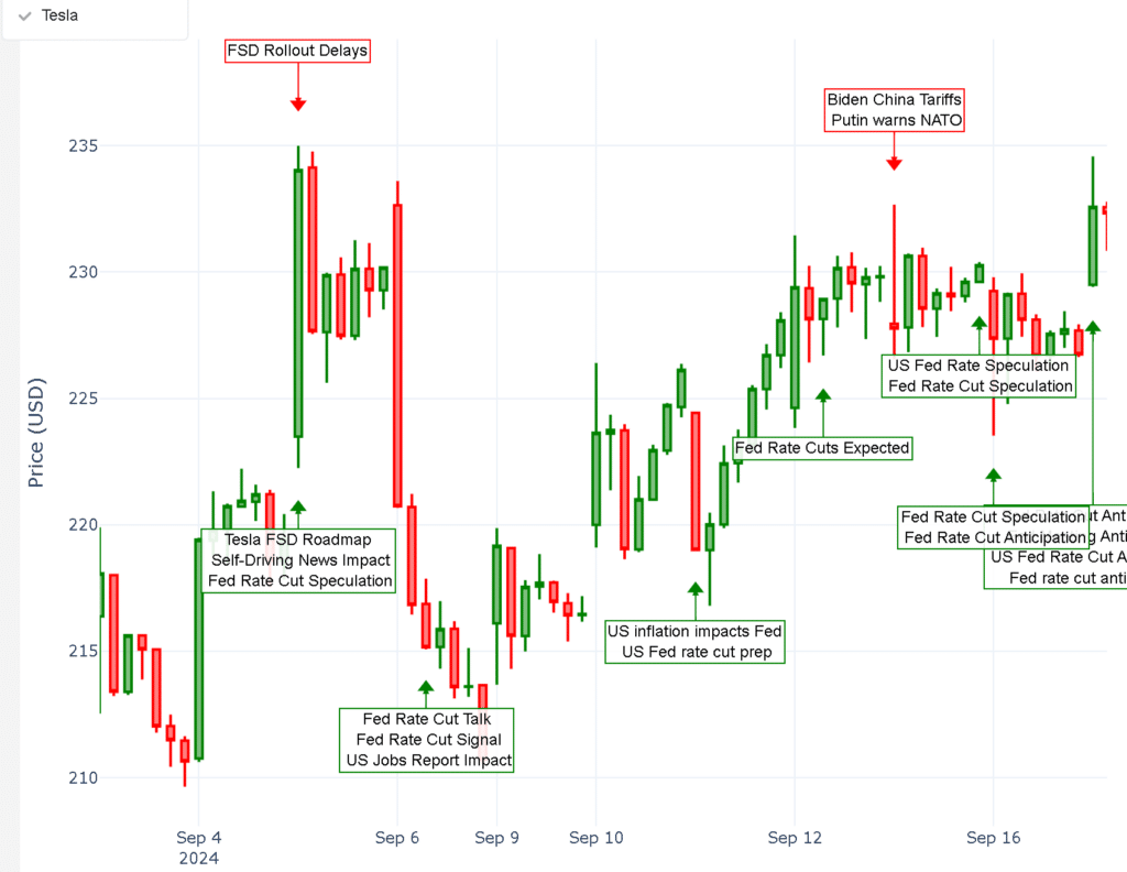 Tesla stock price performance