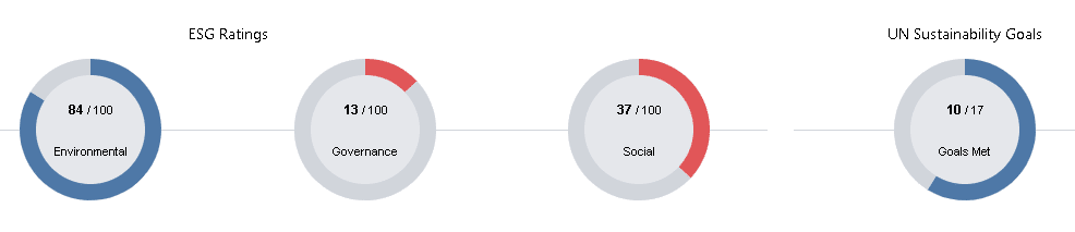 Wells Fargo ESG score