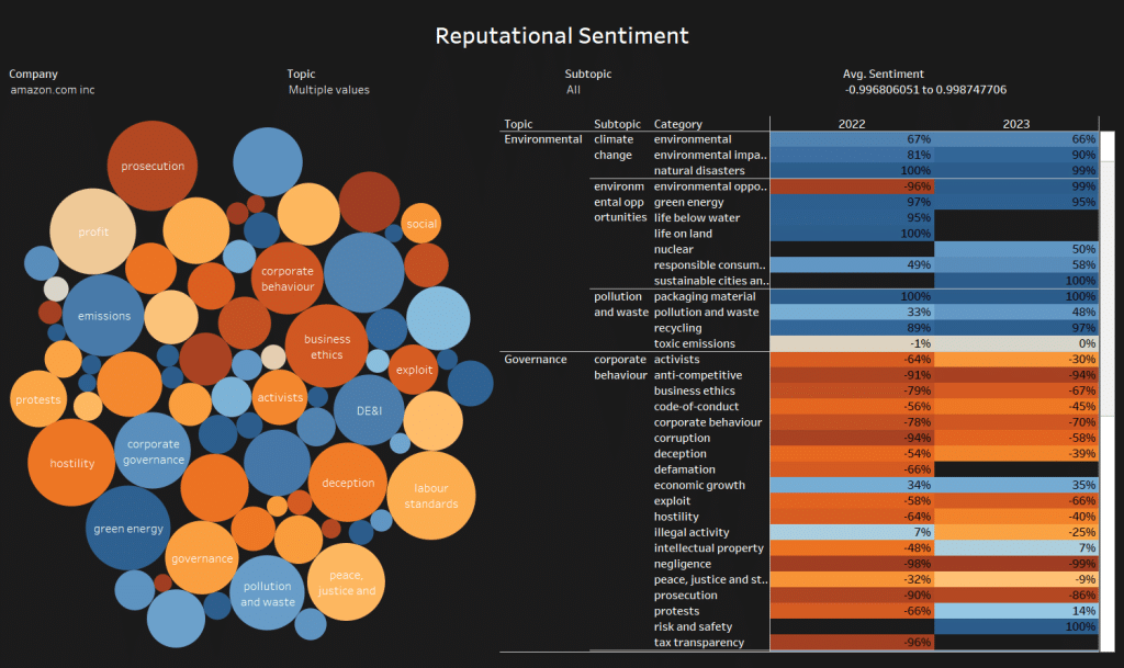 ESG score: A deep dive into the e-commerce giant's