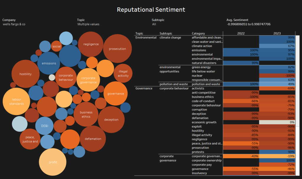 Wells Fargo ESG score sentiment analysis