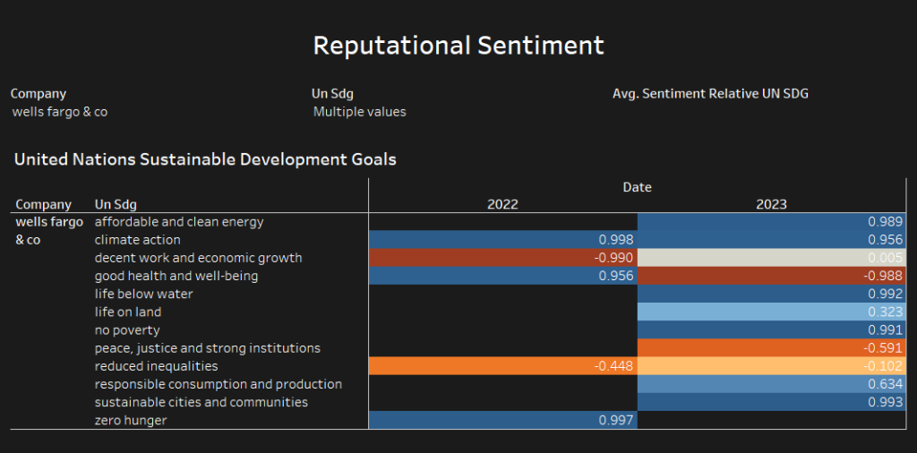 Wells Fargo ESG score SDG alignment