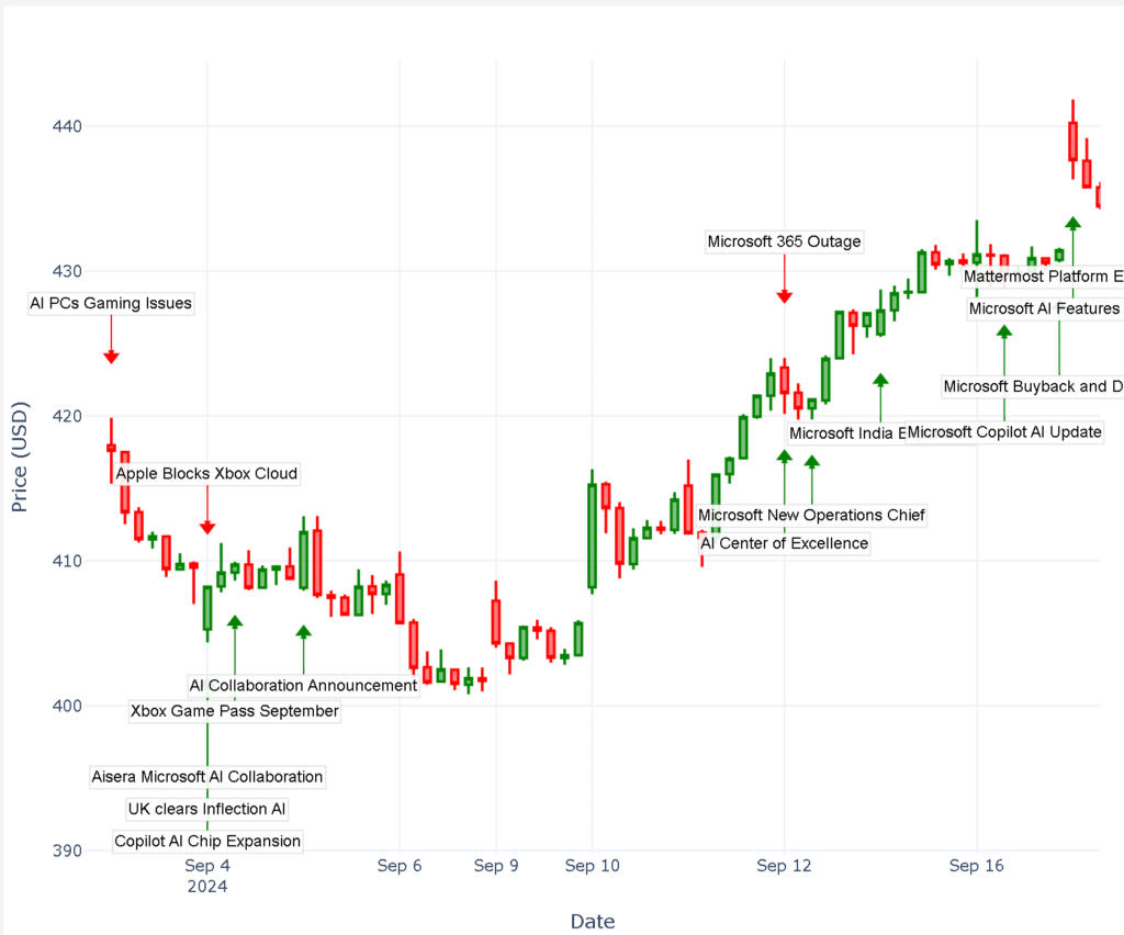 Factors affecting Microsoftstock performance - asset events