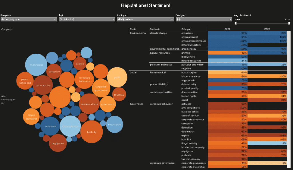 Uber ESG score senitment analysis