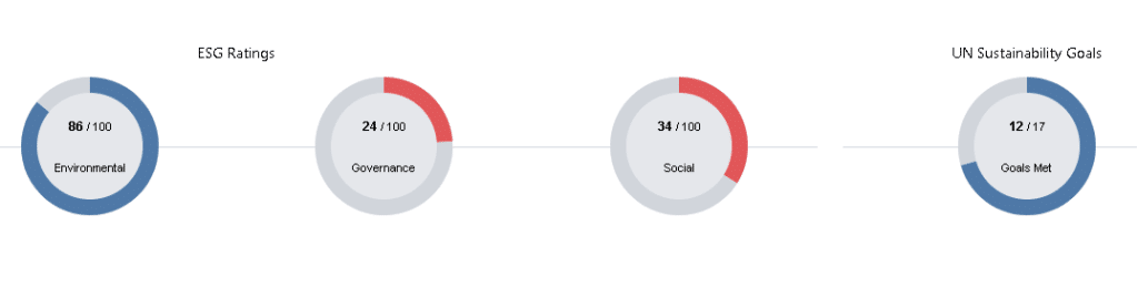 Uber ESG score sentiment analysis overview