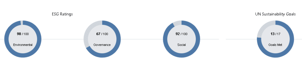 Visa ESG score overview