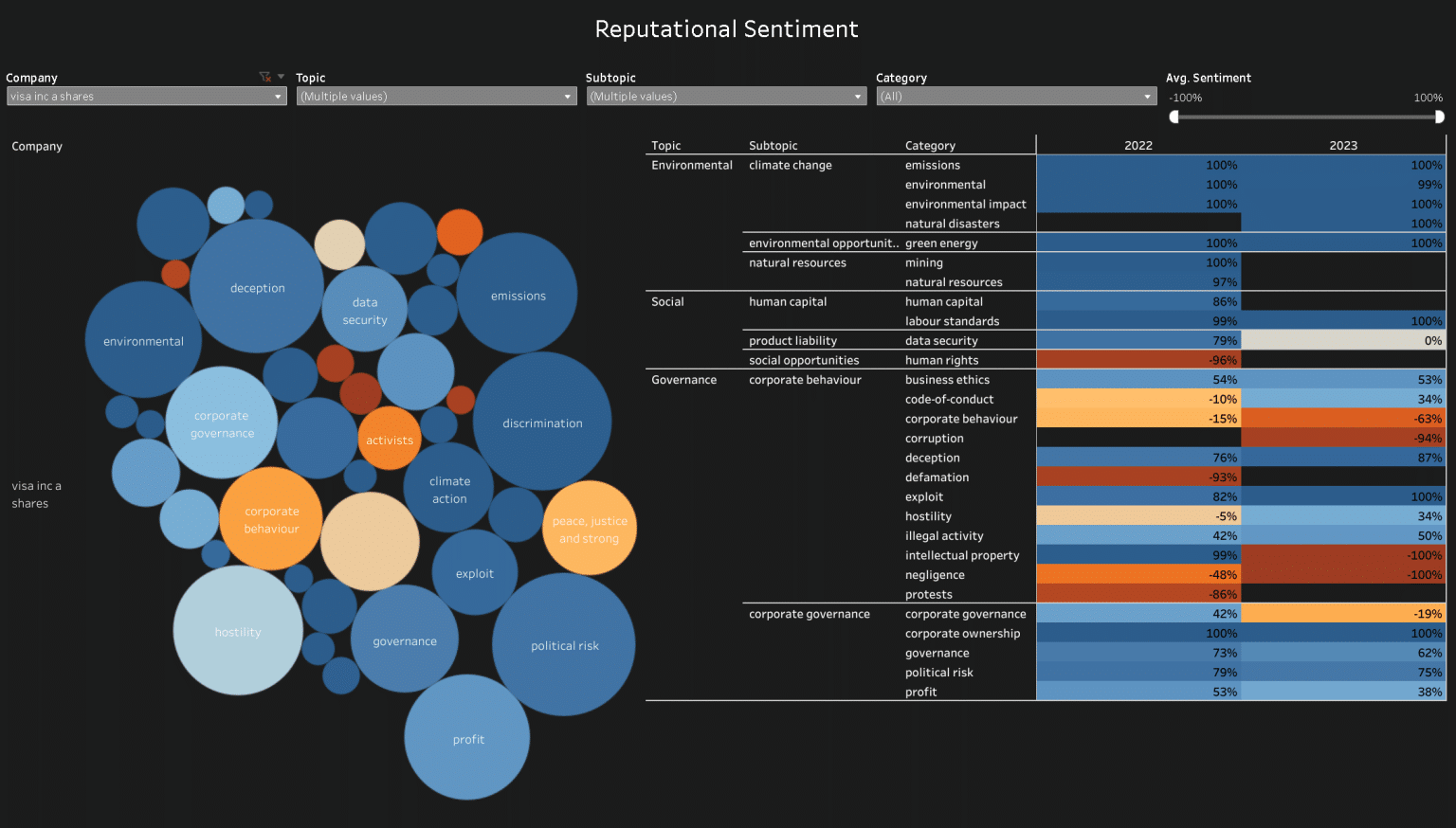 Visa ESG score sentiment analysis