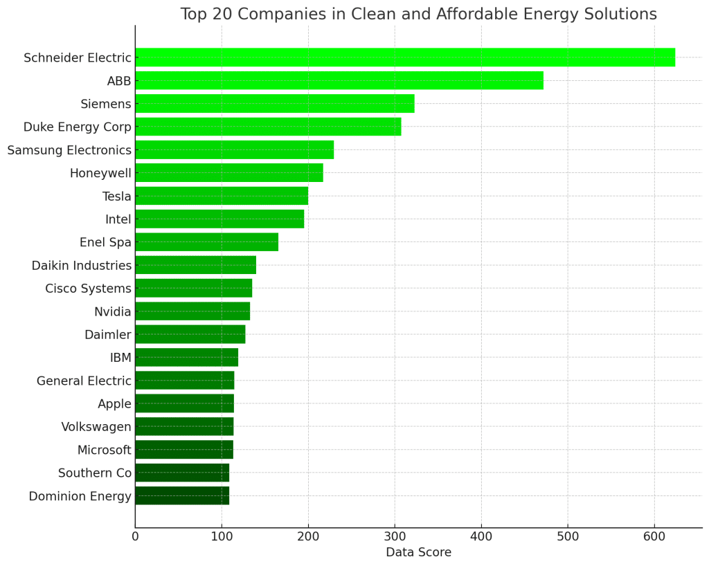 top 20 companies perceived for clean and affordable energy 2024 based on news sentiment analysis