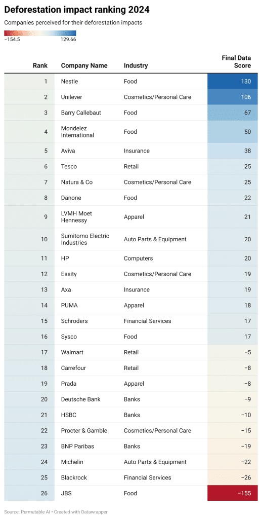 table of best and worst companies for deforestation impact 2024 ranking
