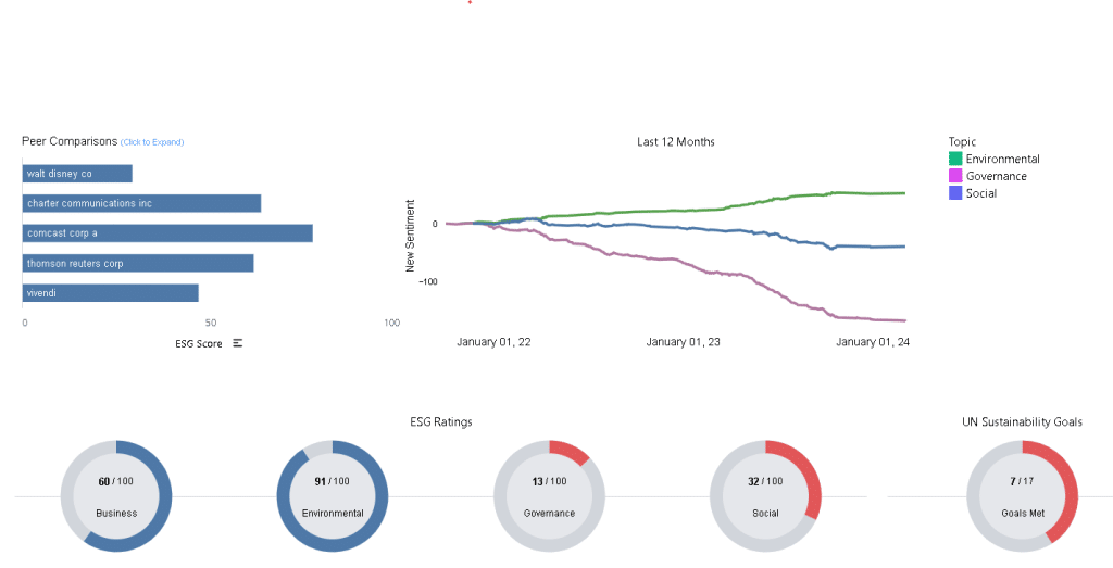 Disney ESG score timeline