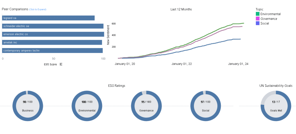 Schneider Electric ESG score overview sentiment analysis