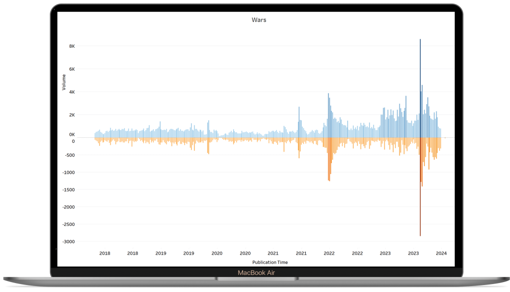 Global wars data intelligence and sentiment analysis