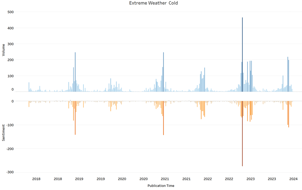 weather on commodity prices