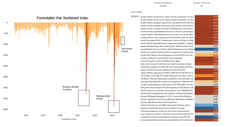 Impact of War on Markets