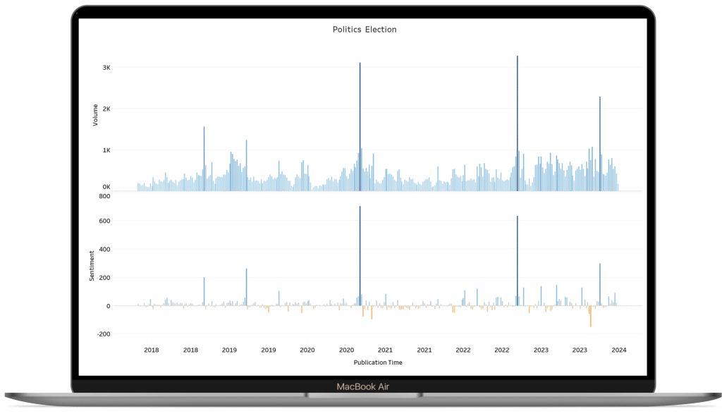 Elections data intelligence and sentiment analysis