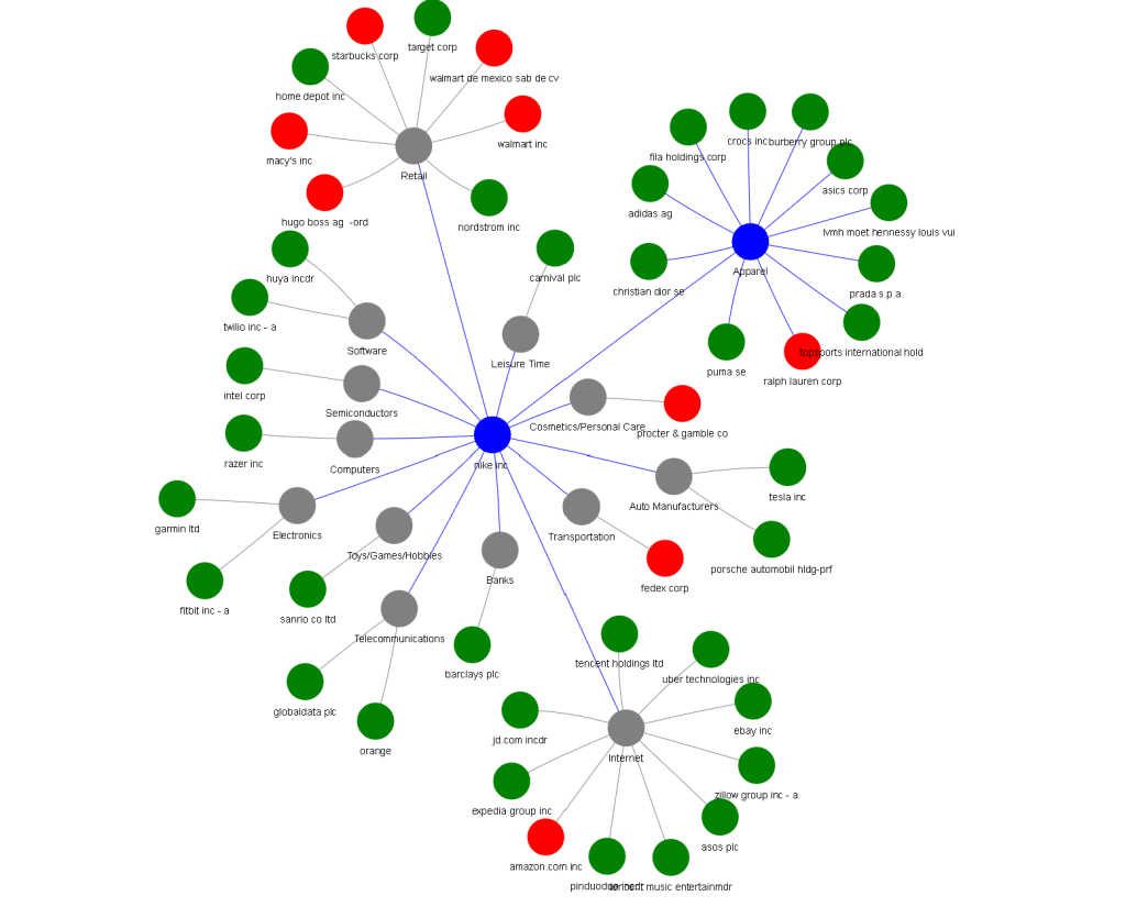 Nike Supply Chain Links network