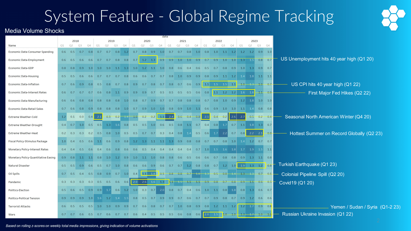 heatmap titled "System Feature - Global Regime Tracking" tracks news shocks and uncertainty across several categories over a period of six years. The categories include economic data (such as consumer spending, employment, and GDP), extreme weather events (cold, drought, heat), fiscal and monetary policies, natural disasters, oil spills, pandemics, political events, terrorist attacks, and wars. The intensity of news coverage is represented by different shades of blue, with darker shades indicating higher news volume.