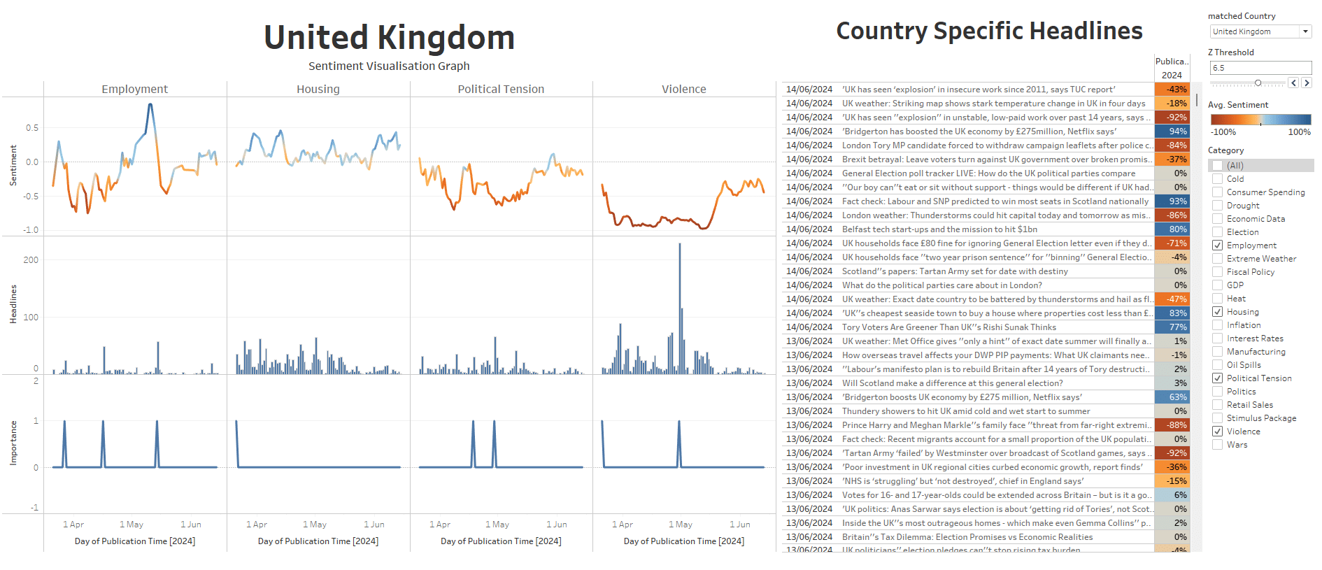 UK data sets - Charts showing the sentiment trends in the United Kingdom across four categories: Employment, Housing, Political Tension, and Violence, along with a list of recent headlines and their sentiment scores.