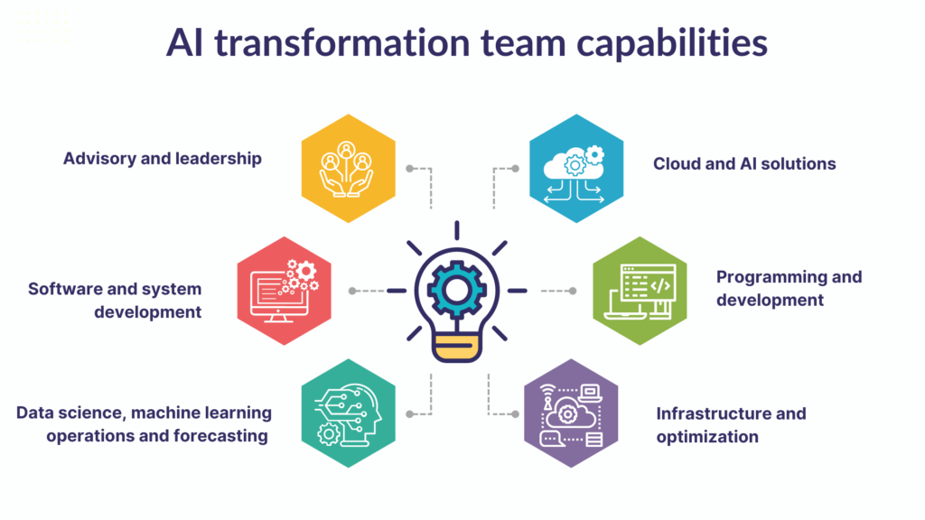 AI transformation capabilities