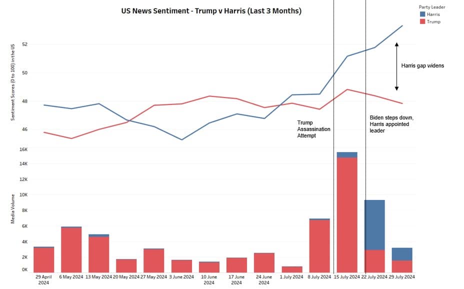 Trump vs Harris