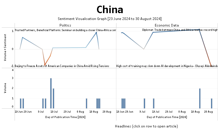 How China is perceived by Africa news sentiment analysis by economic data and political factors