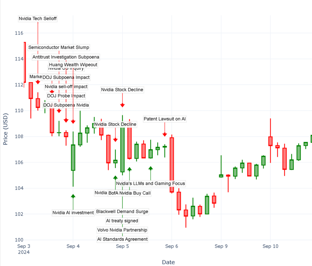 Why Is Nvidia Stock Going Down Today? Analysis Using Permutable AI’s ...