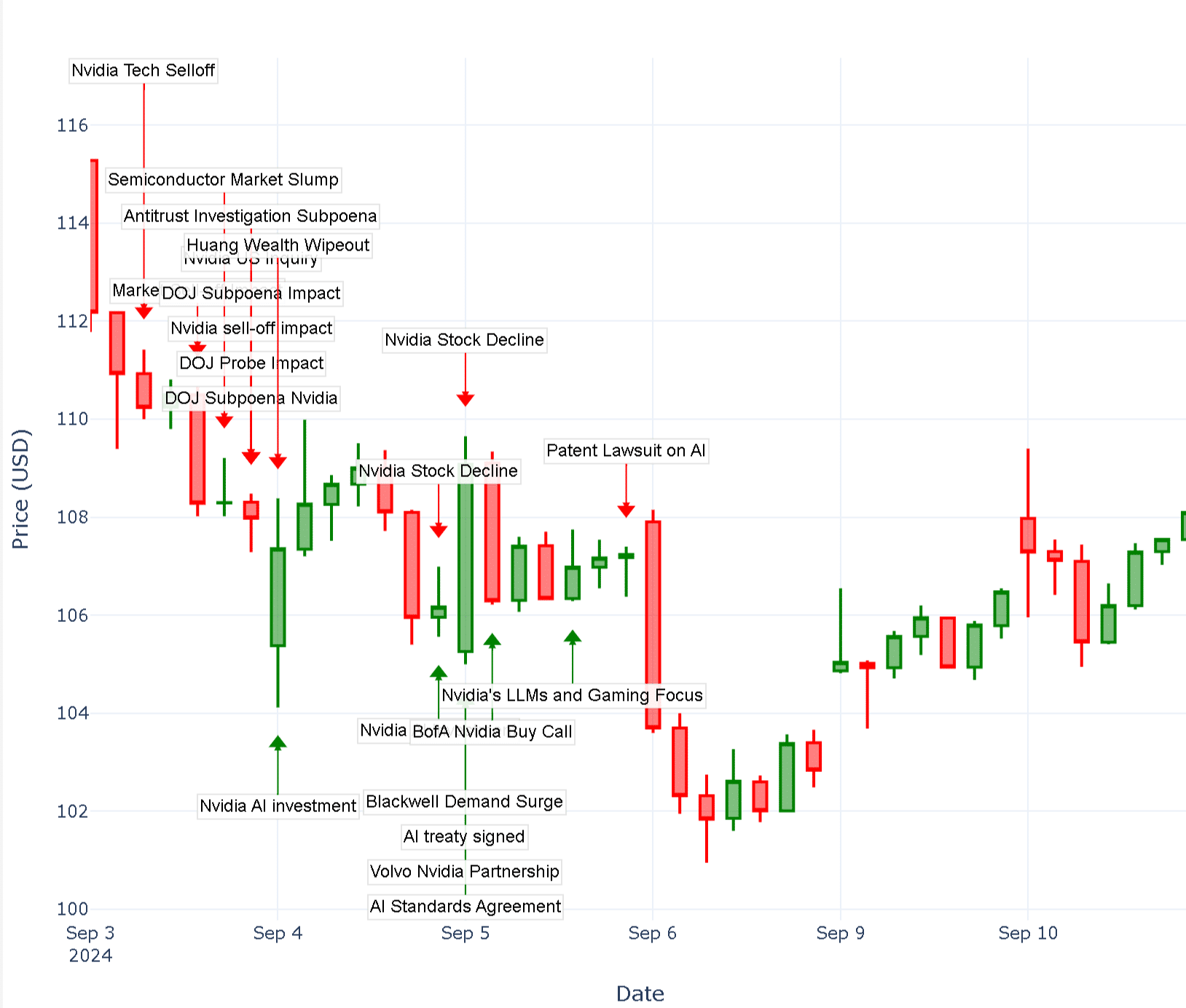 Why is NVIDIA stock going down today