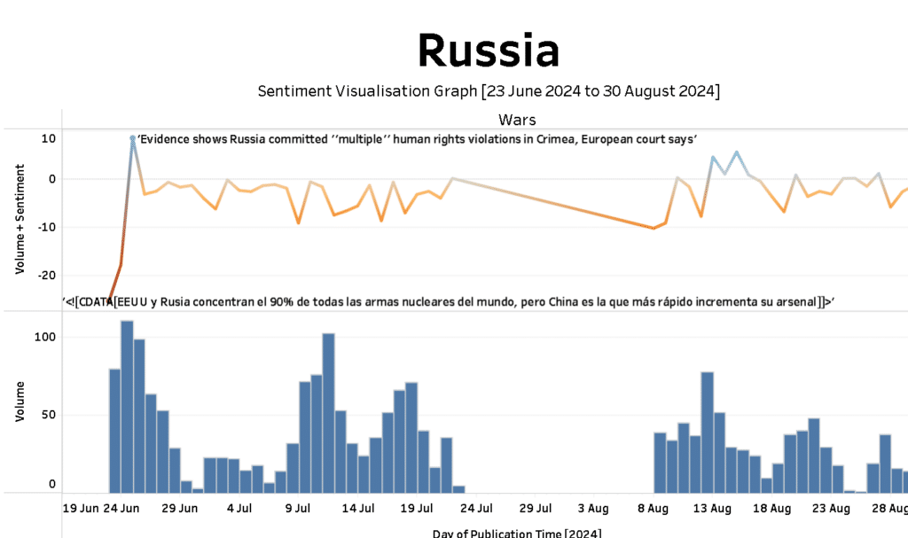 How does the world see Russia in relation to war - news sentiment analysis