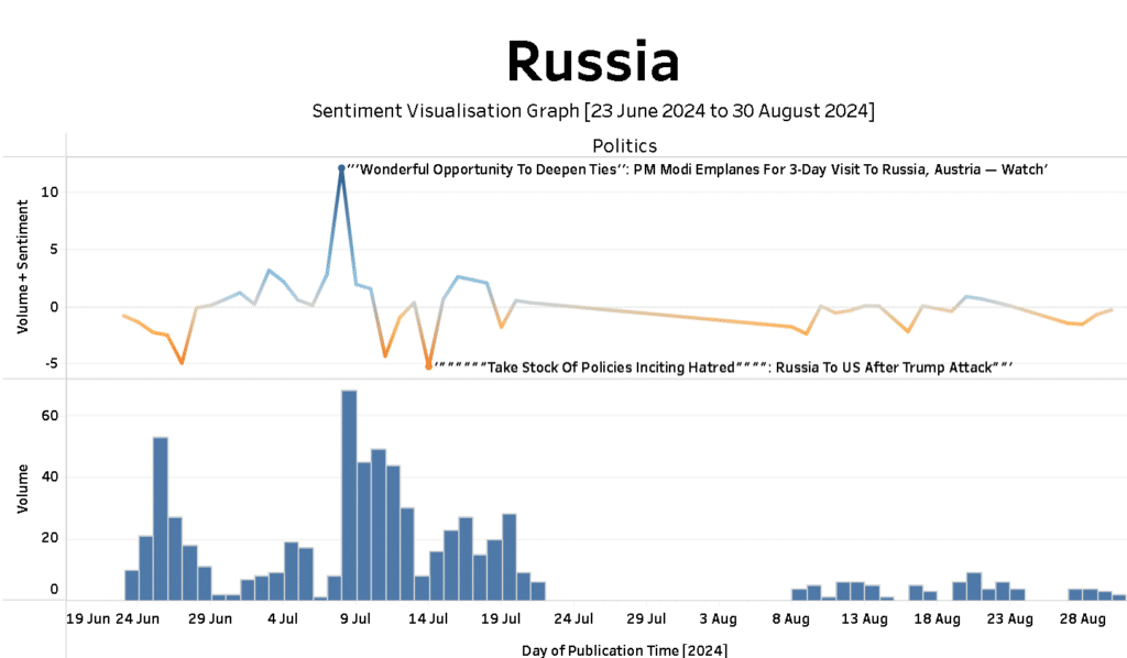 How does the world see Russia in relation to politics - news sentiment analysis