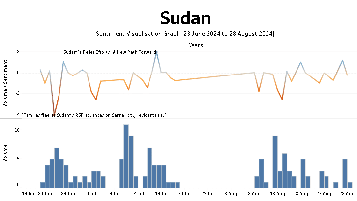 Sudan crisis media coverage and news sentiment analysis