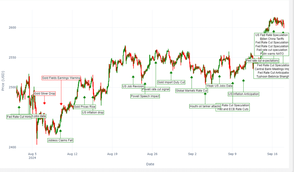 why is the price of gold going up