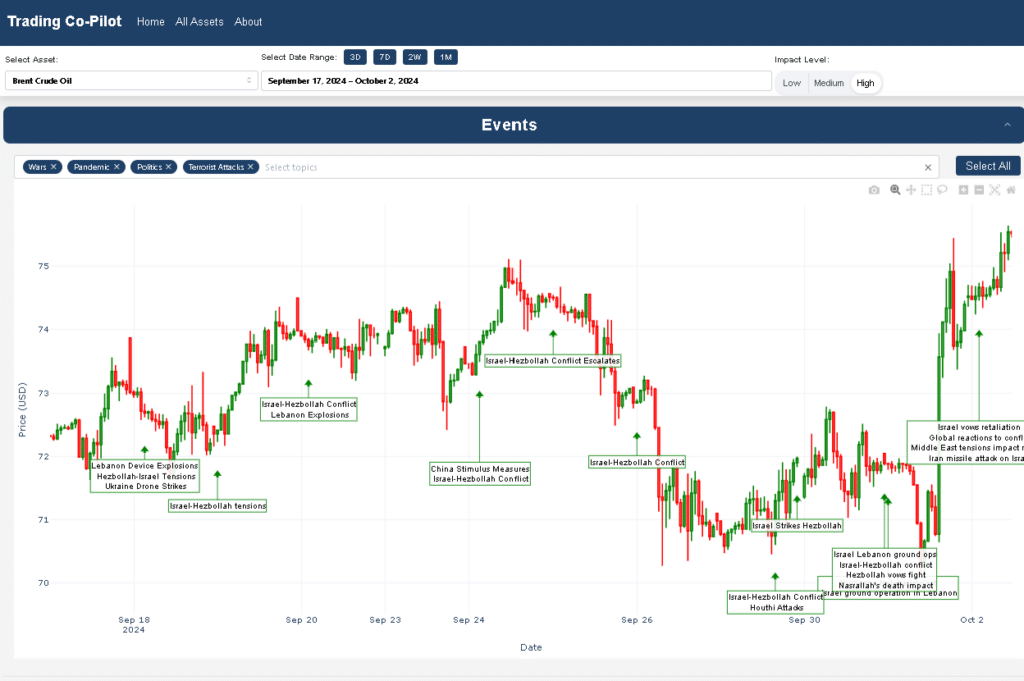 Impact of the Middle East crisis on oil prices