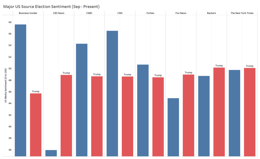 Trump or Harris: Sentiment across US news sources October 2024