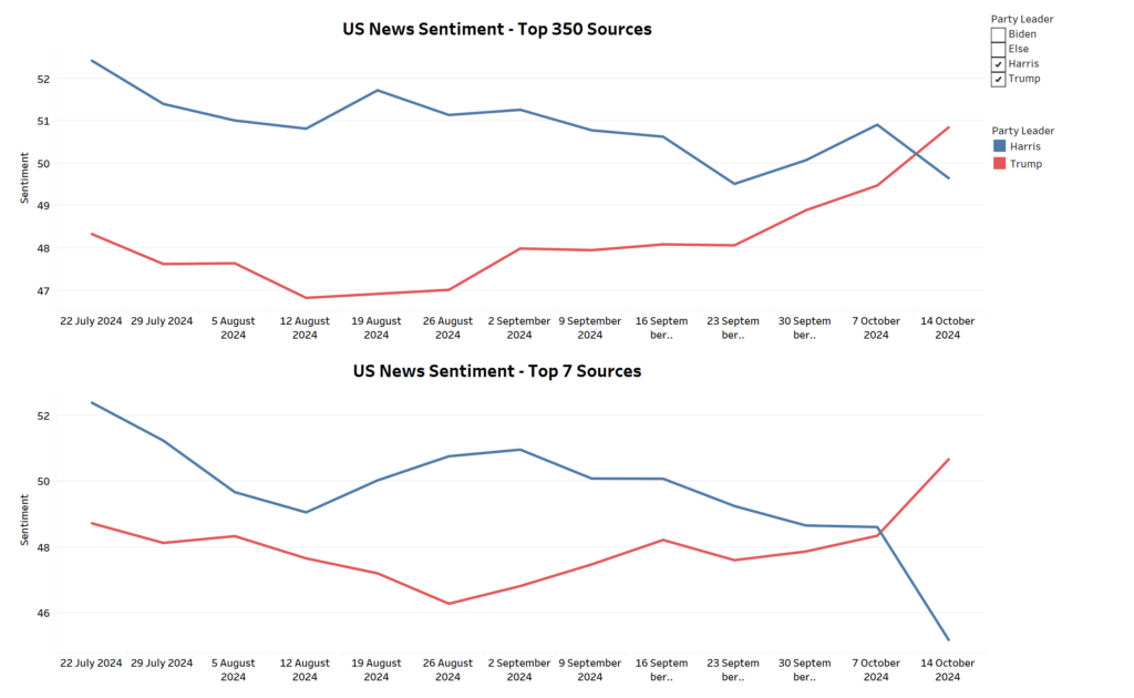 Trump or Harris news sentiment analysis October 2024