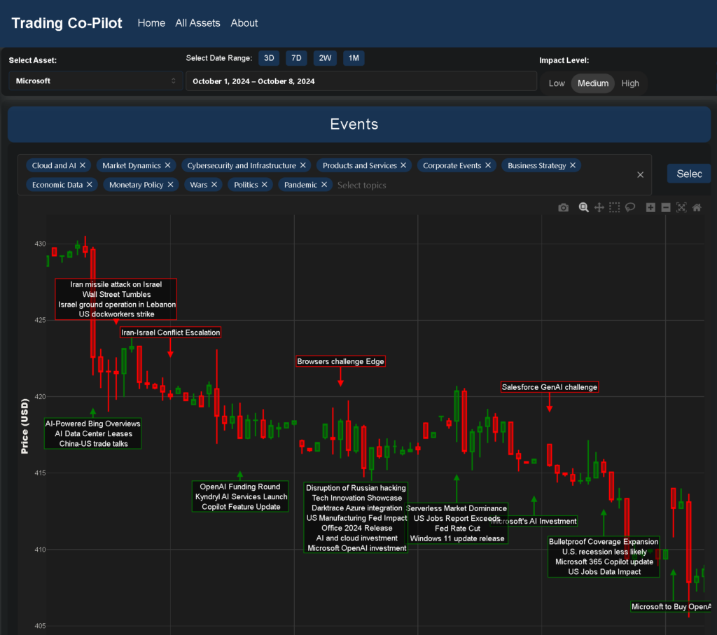 Why is Microsoft stock down - insights from our Trading Co-Pilot