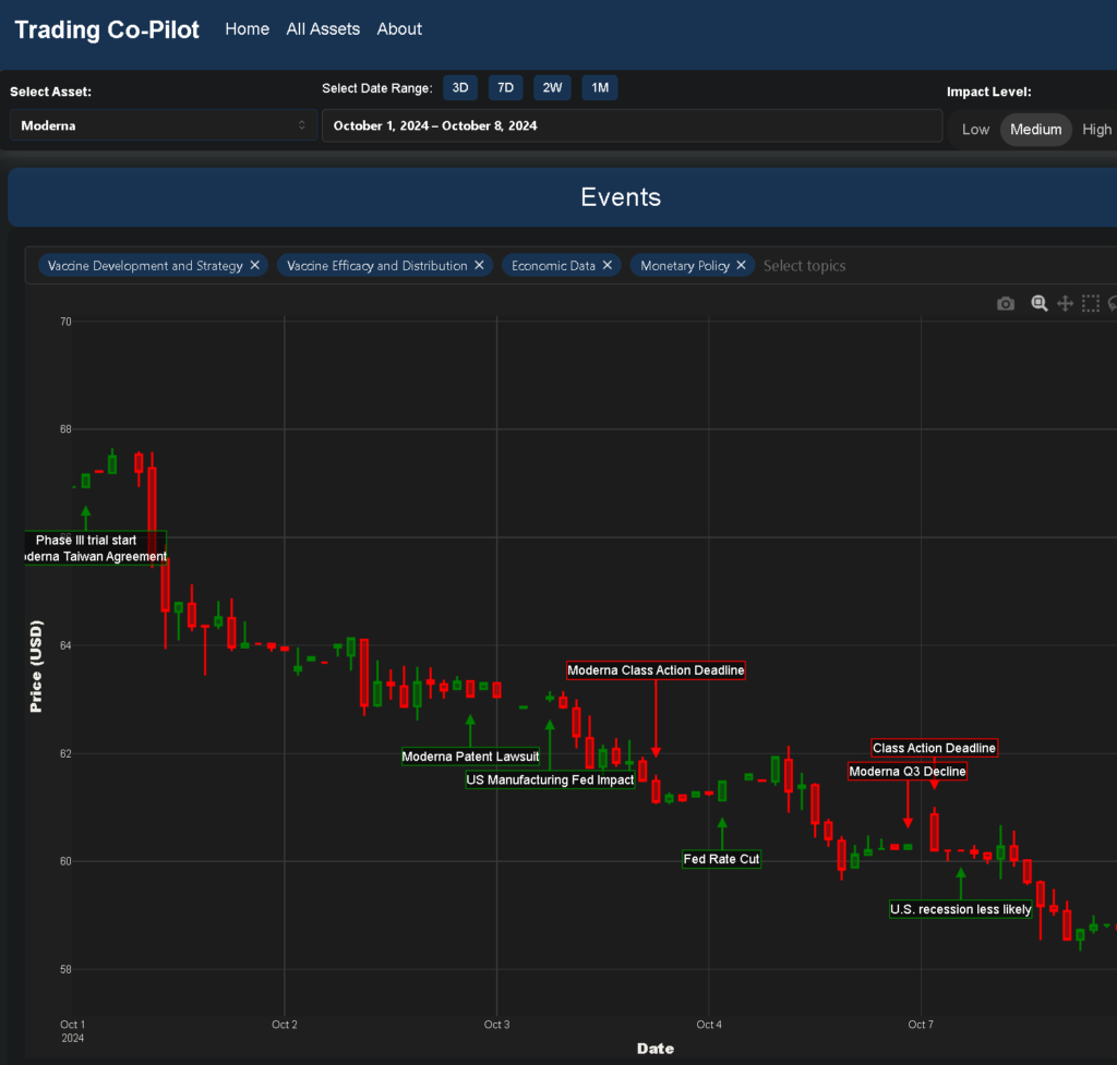 Why is Moderna stock dropping - insights from Trading Co-Pilot