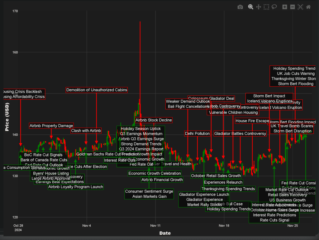 Factors affecting Airbnb stock price