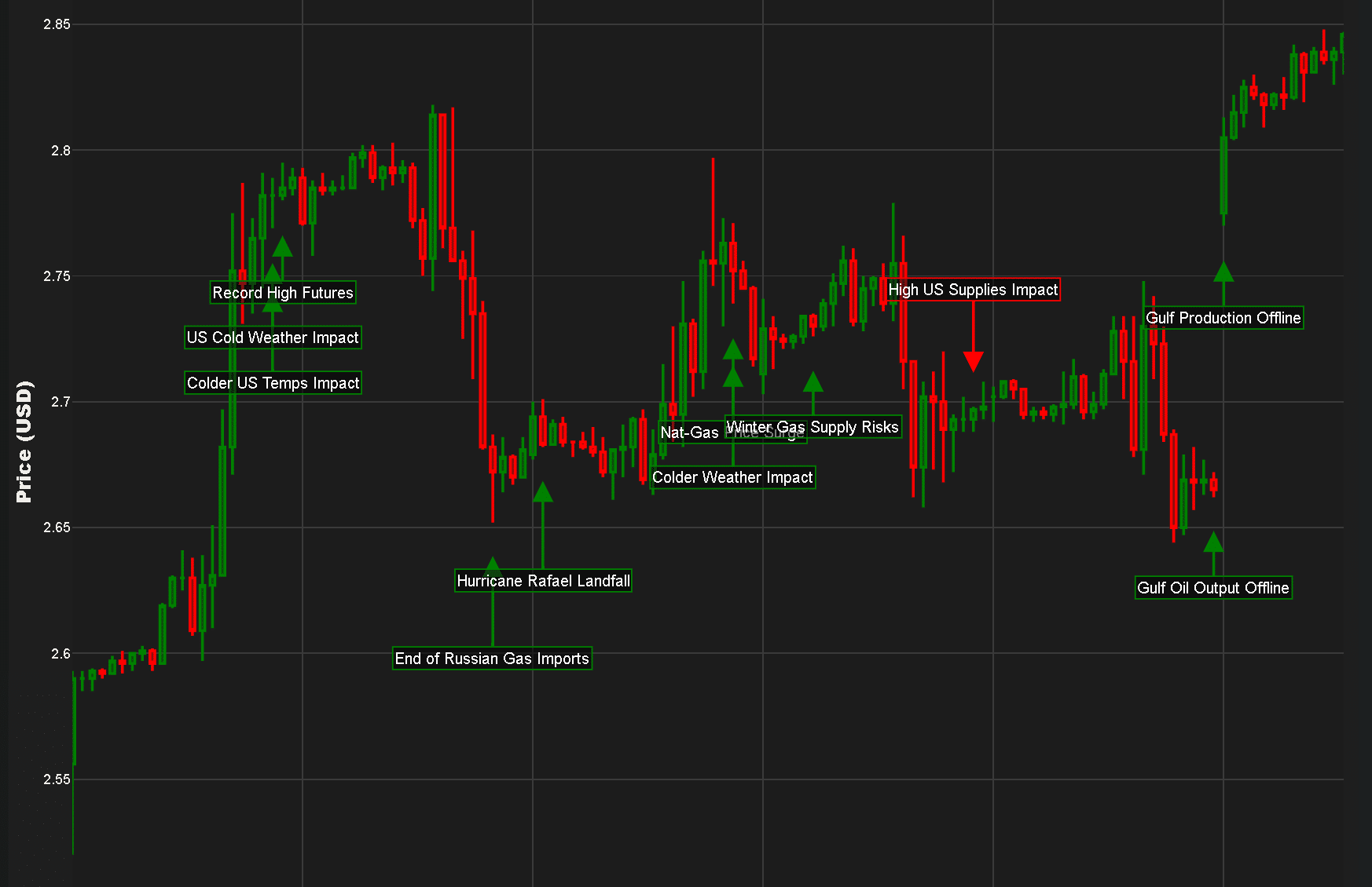 natural gas market news